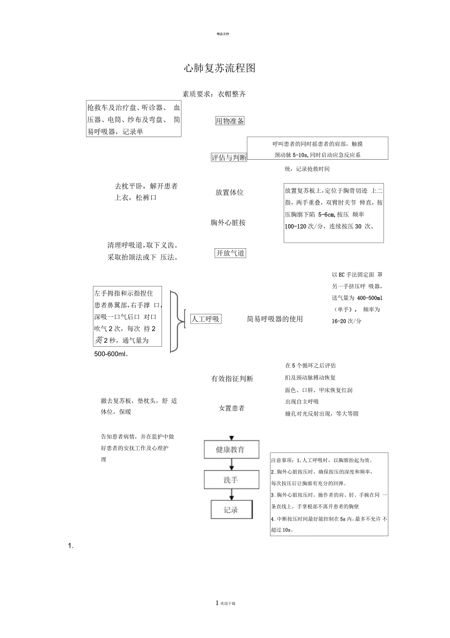 心肺复苏操作流程图.docx_第1页