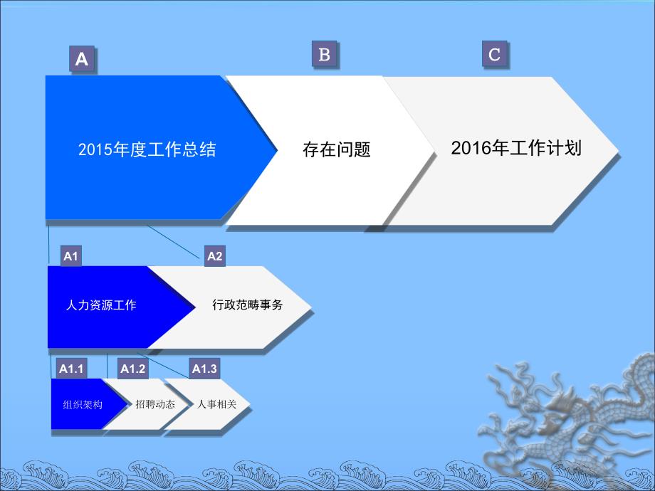 汽车4S店行政部年终工作总结及工作计划ppt.ppt_第2页