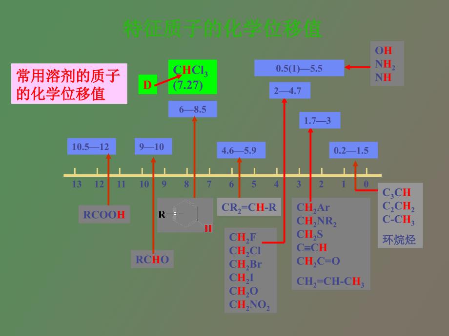 波谱学核磁部分.ppt_第3页