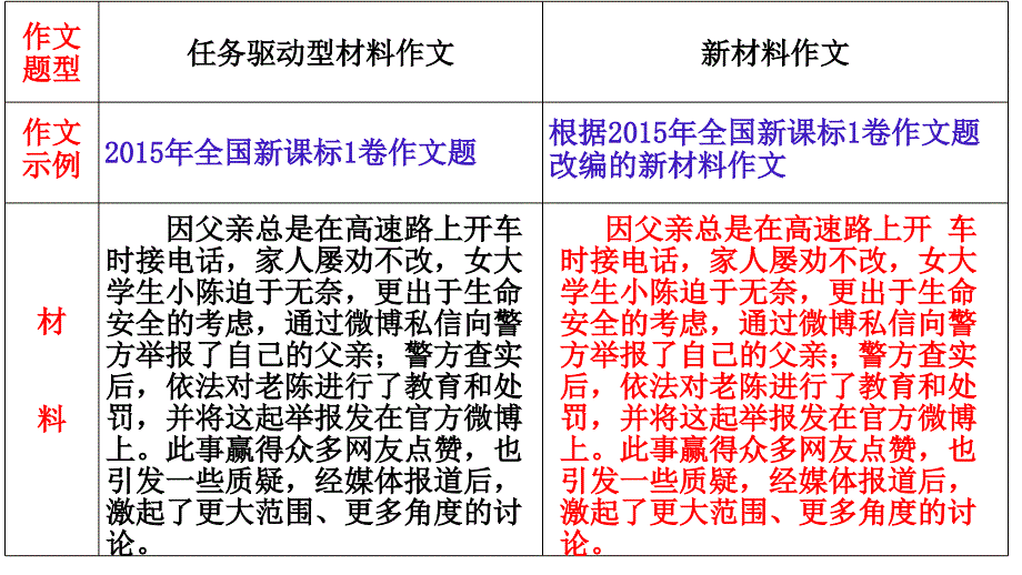 材料作文任务驱动型作文的区别.ppt_第2页