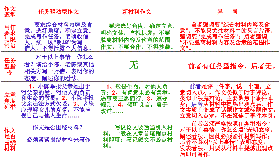 材料作文任务驱动型作文的区别.ppt_第3页