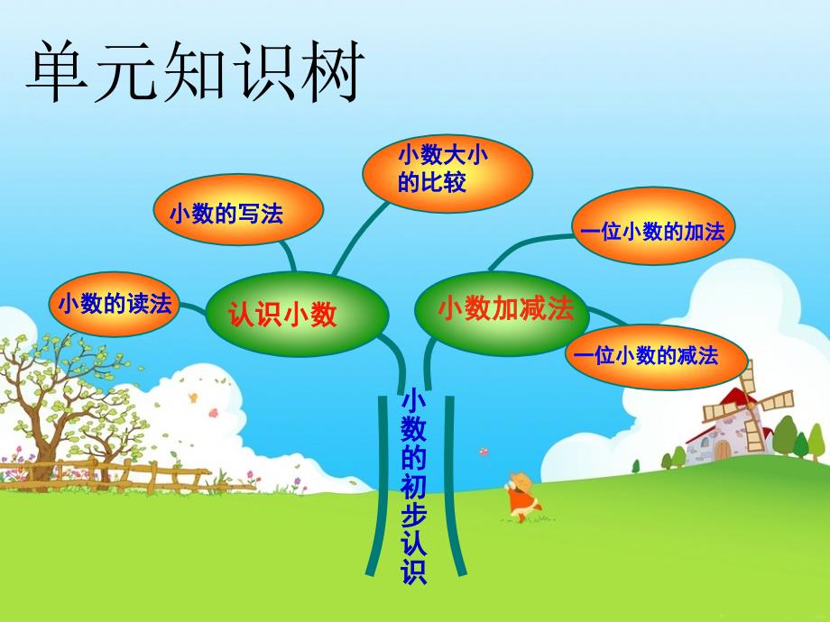 小数的初步认识复习ppt.ppt_第3页