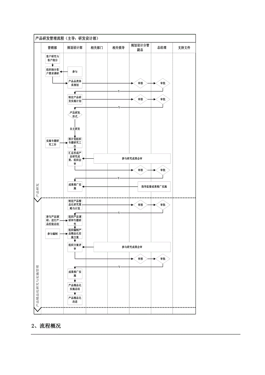 房地产产品研发管理流程.doc_第2页