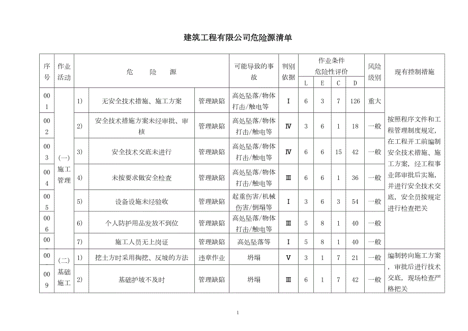 建筑工程有限公司危险源清单完整版DOC164页.doc_第1页