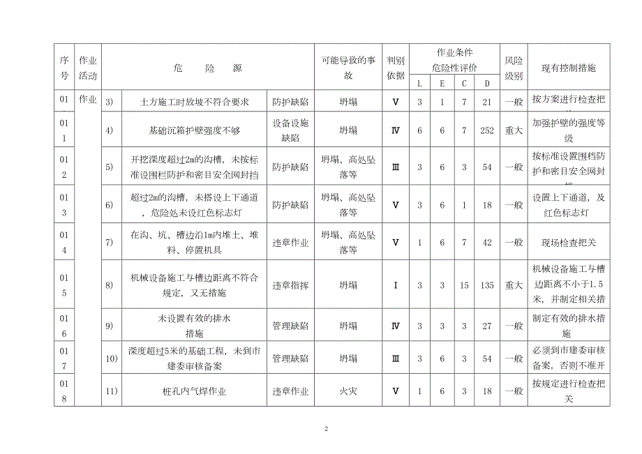建筑工程有限公司危险源清单完整版DOC164页.doc_第2页