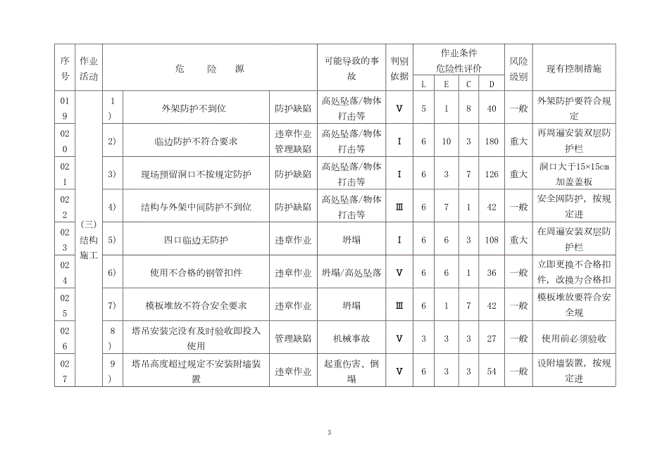 建筑工程有限公司危险源清单完整版DOC164页.doc_第3页