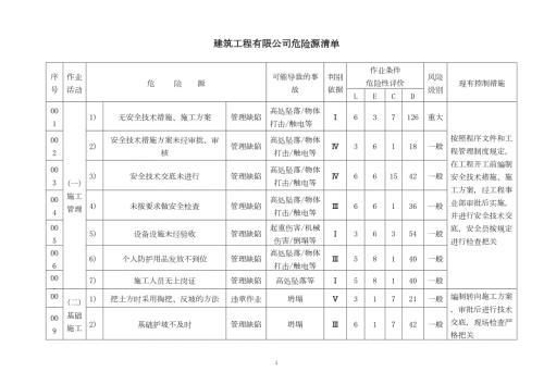 建筑工程有限公司危险源清单完整版DOC164页.doc