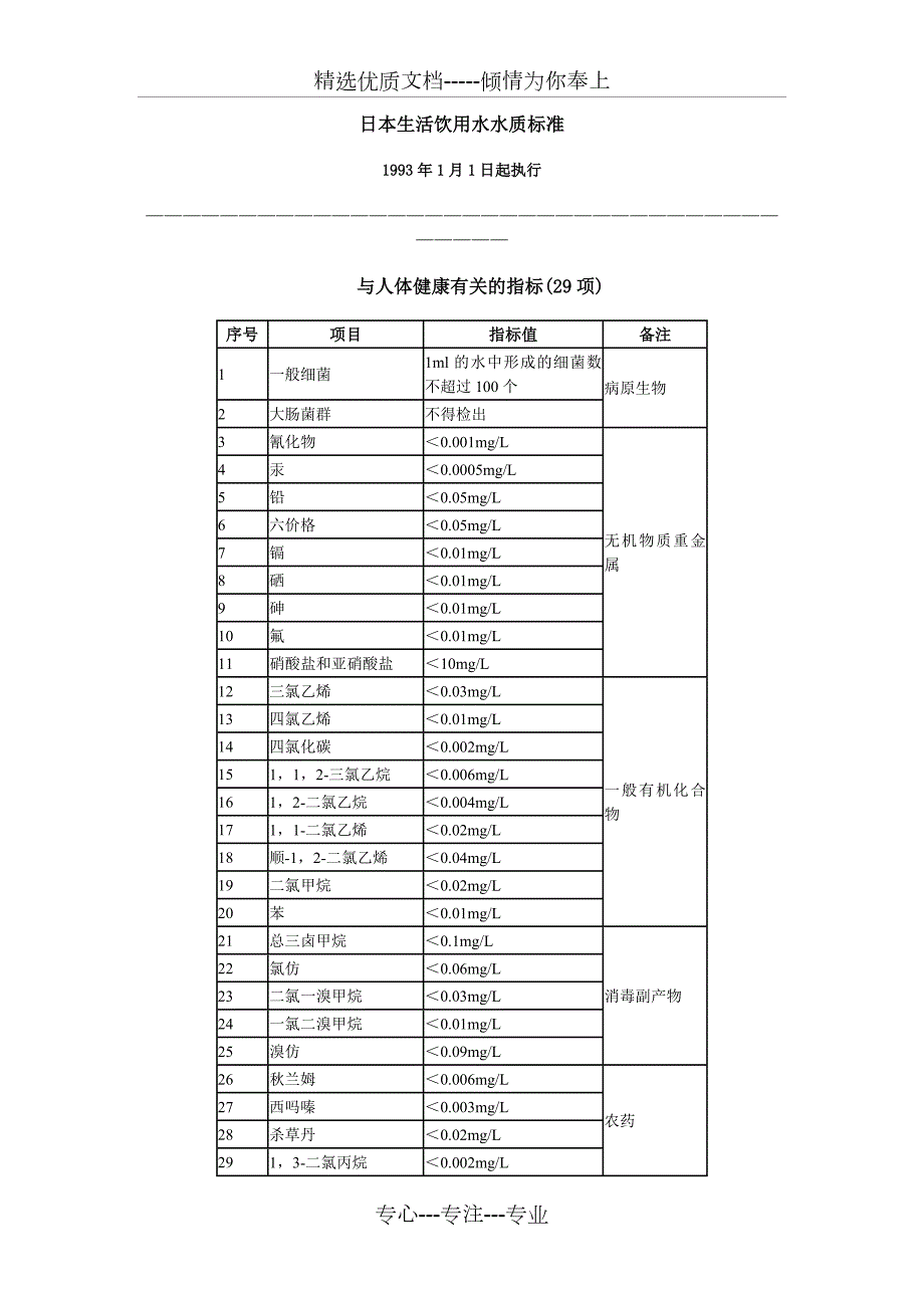 日本生活饮用水水质标准.doc_第1页