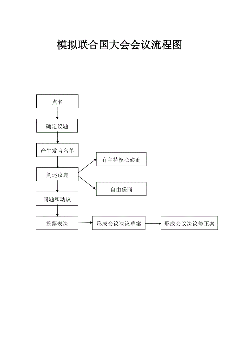 模拟联合国大会流程及议题讲义.docx_第2页
