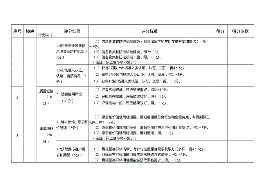 浙江省人民政府质量奖和质量管理创新奖、标准创新重大（优秀）贡献奖、标准创新组织奖评分细则.docx_第3页