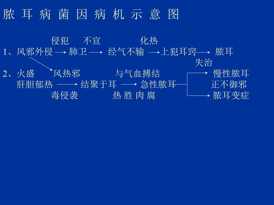 急性化脓性中耳炎ppt课件.ppt_第3页