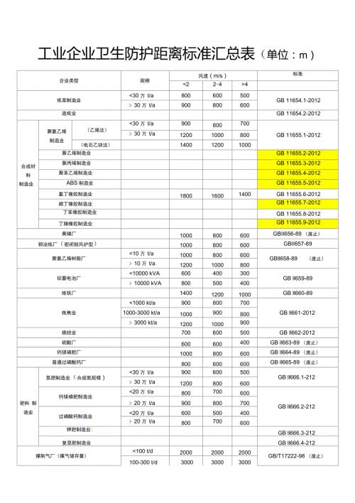 工业企业卫生防护距离标准汇总表.doc