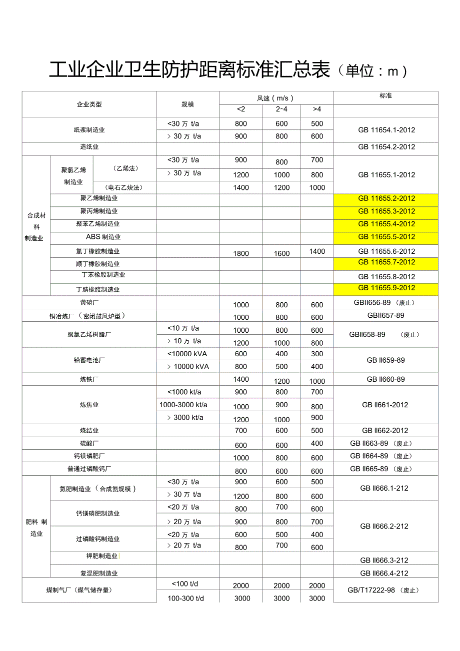 工业企业卫生防护距离标准汇总表.doc_第1页