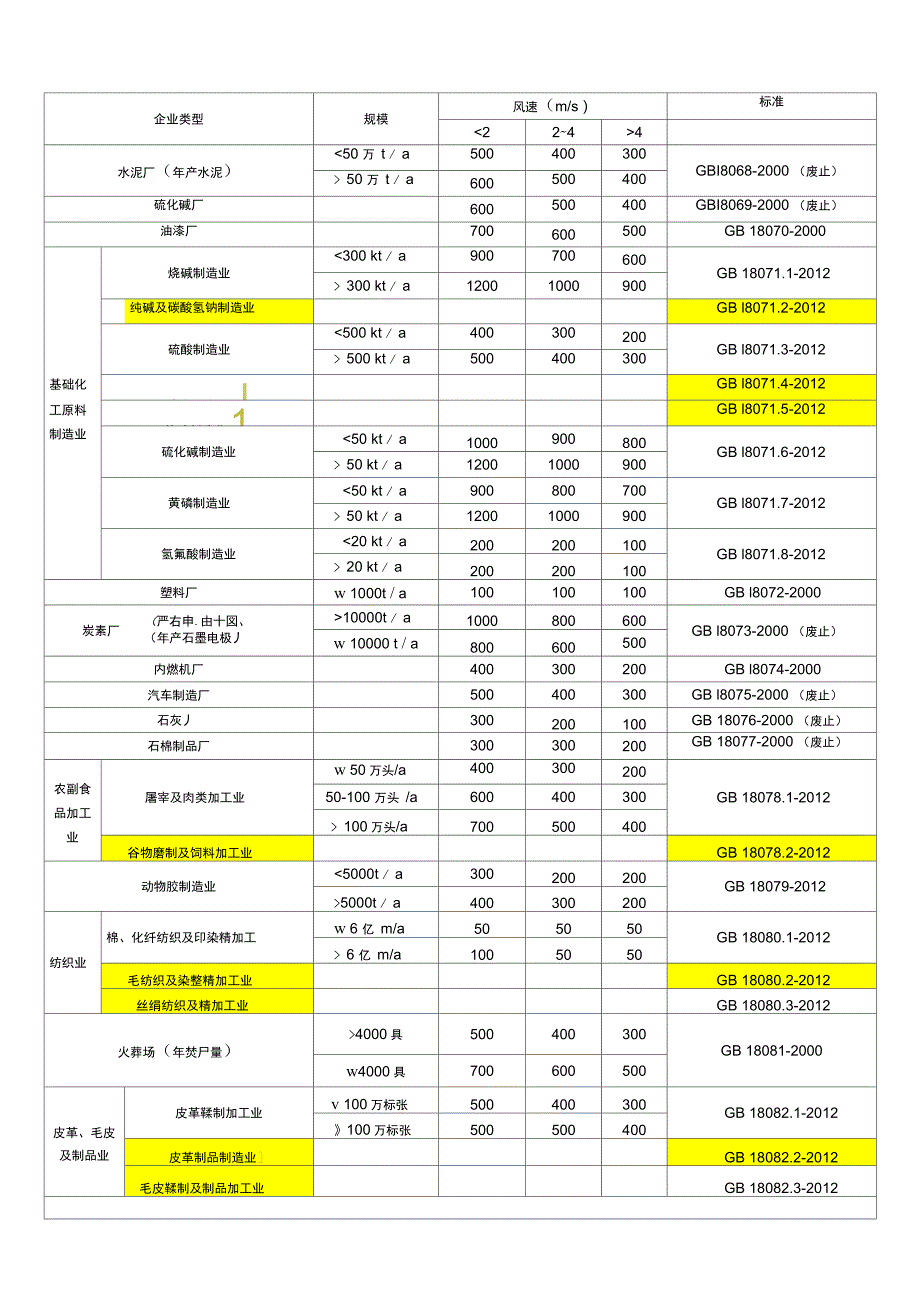 工业企业卫生防护距离标准汇总表.doc_第3页