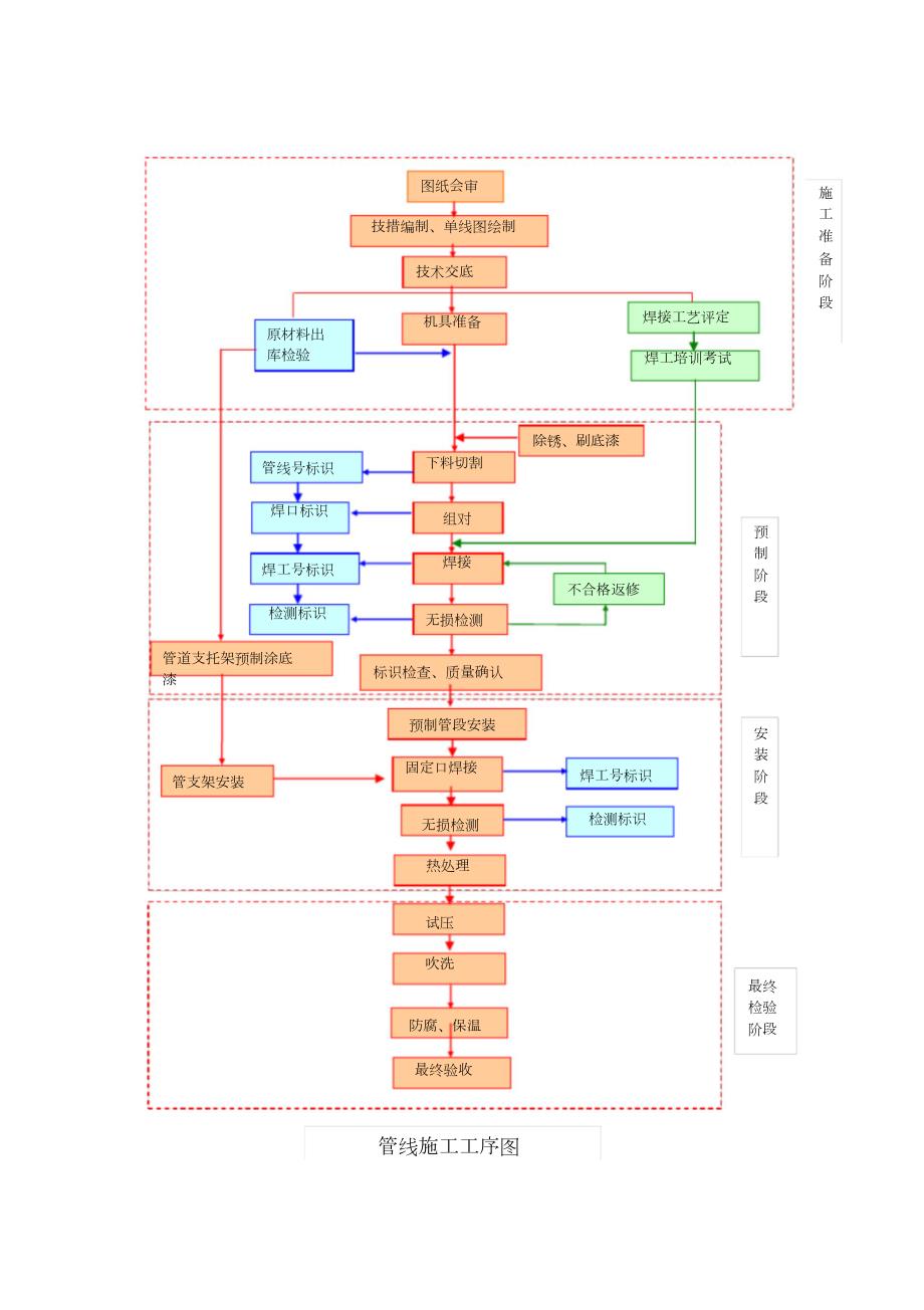 工艺管线施工方案完整版.doc_第2页