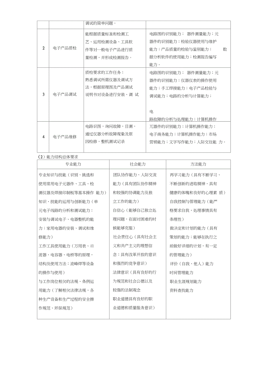 电子技术应用专业教学标准.doc_第2页