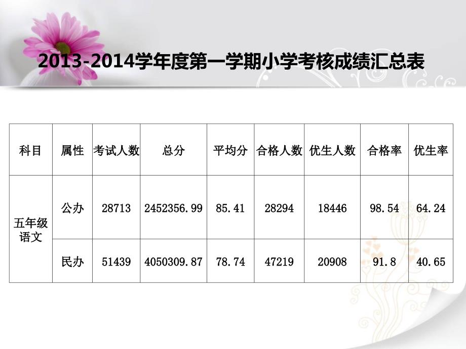 期五年级语文试卷分析.ppt_第2页