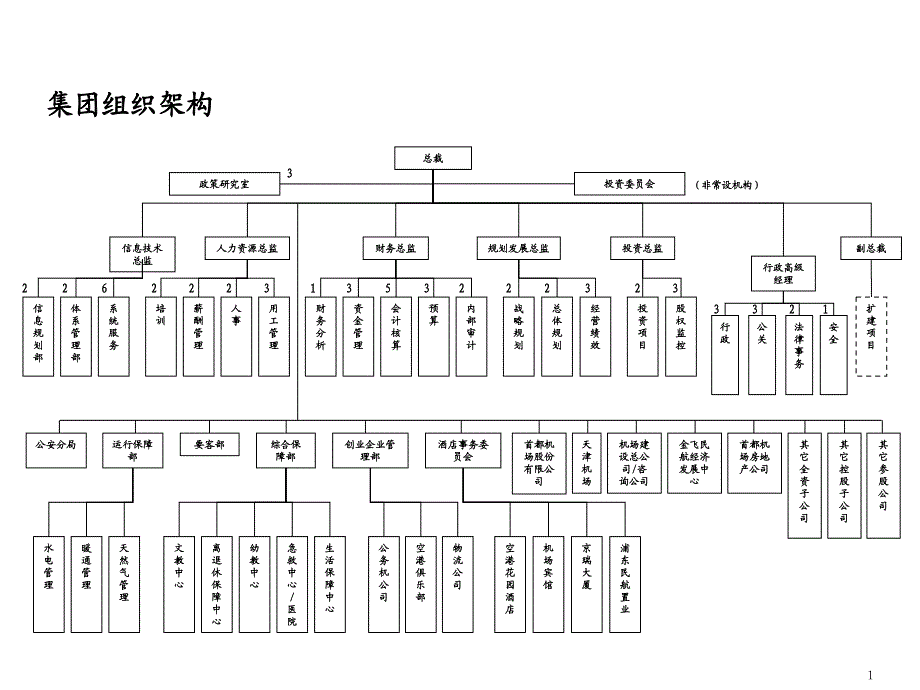 机场集团组织架构部门职能与岗位说明书ppt70.ppt_第2页