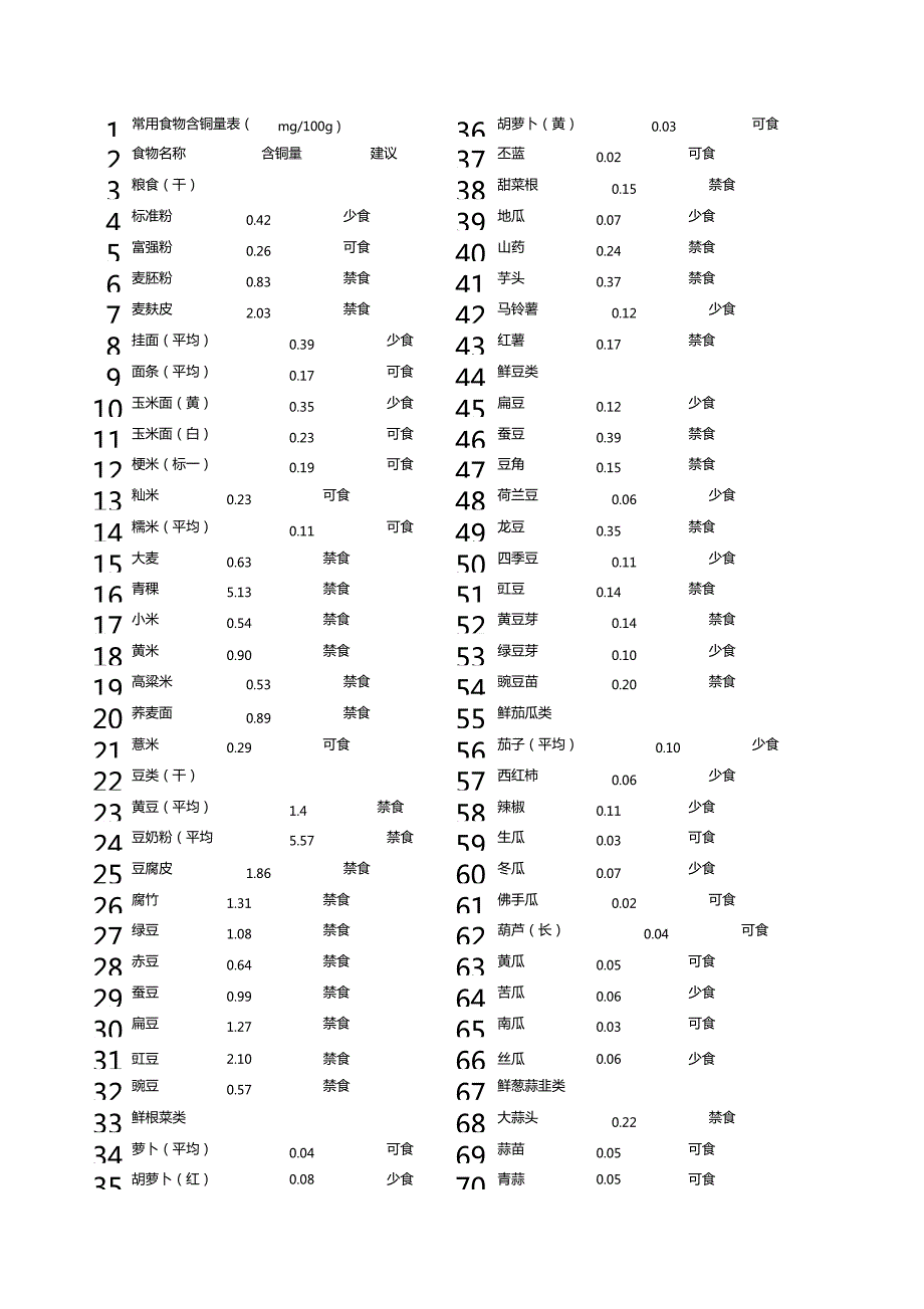 常用食物含铜量表.doc_第2页