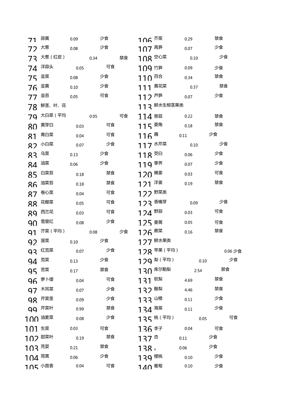 常用食物含铜量表.doc_第3页