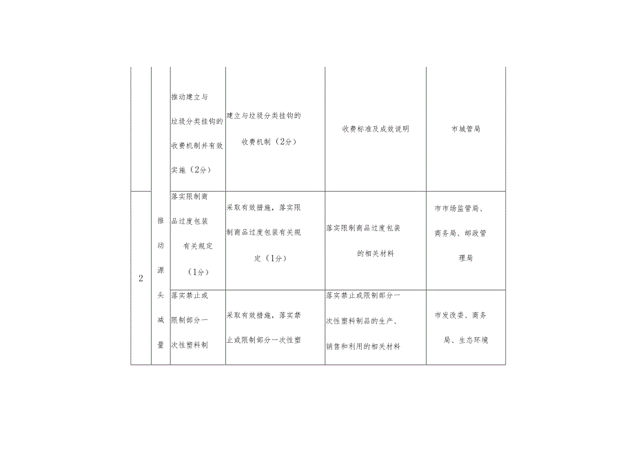 银川市生活垃圾分类工作评估细则.docx_第3页