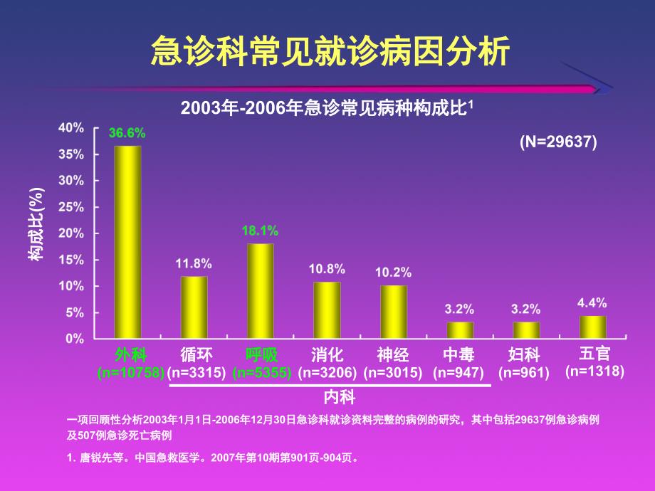 急诊感染思路PPT课件.ppt_第3页