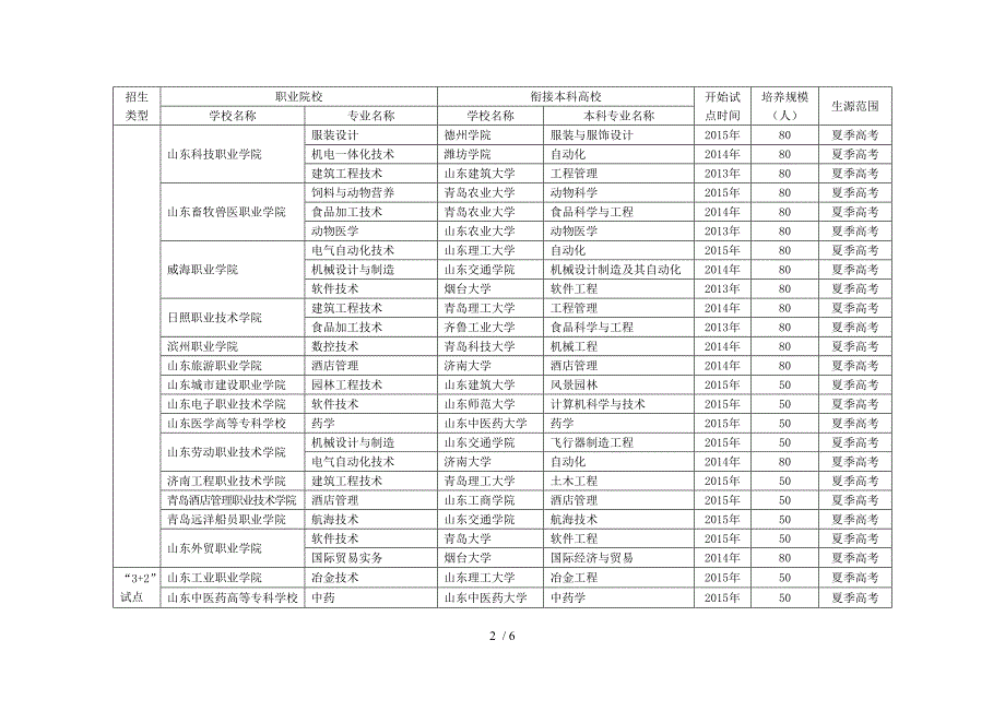 山东省试点32及34高校计划数以及衔接高校.doc_第2页