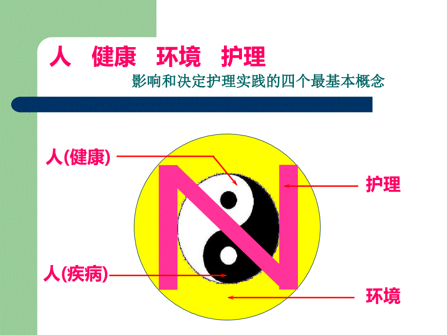 护理学的基本概念PPT课件.ppt_第2页