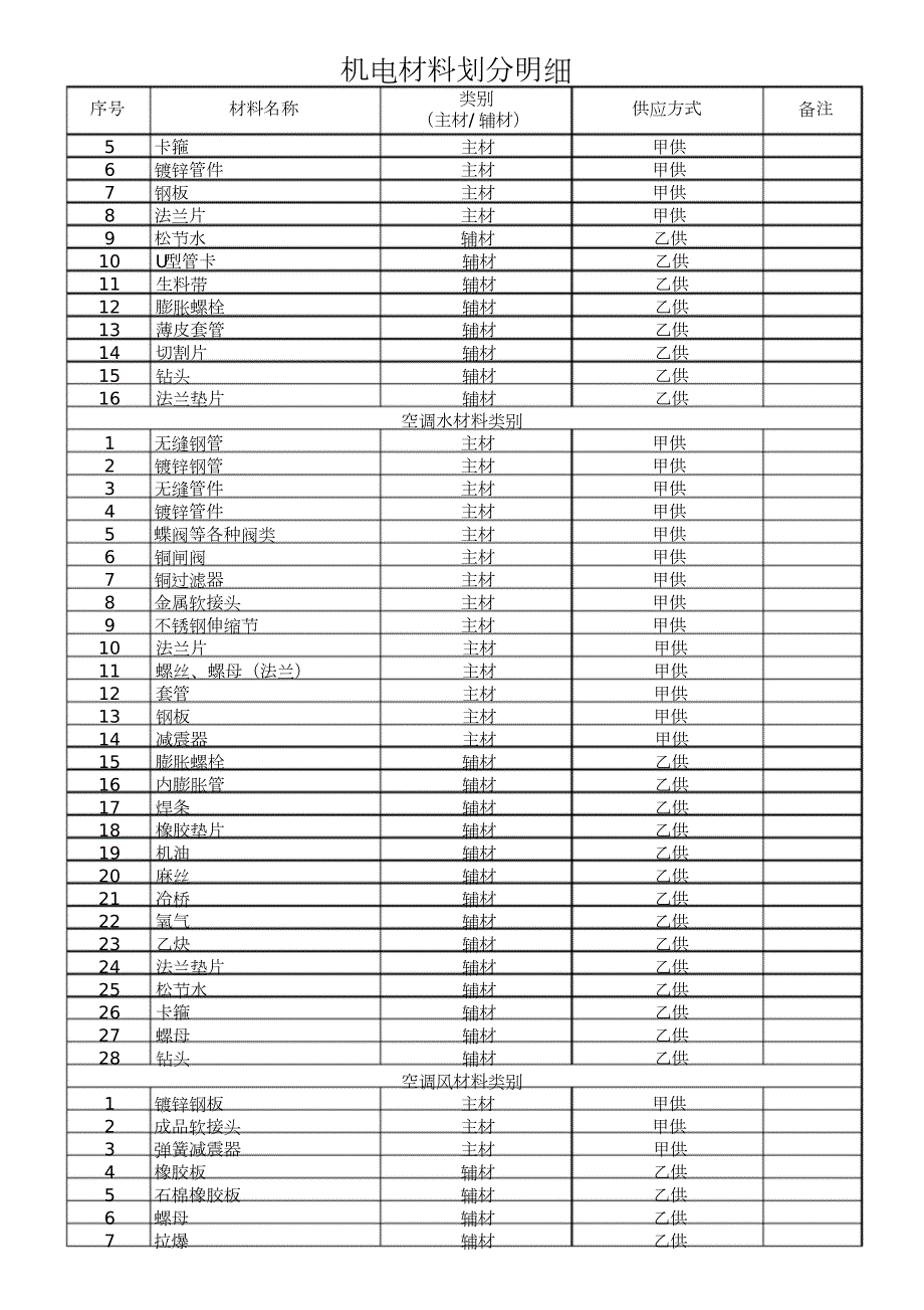 机电材料主辅材界定表.doc_第2页