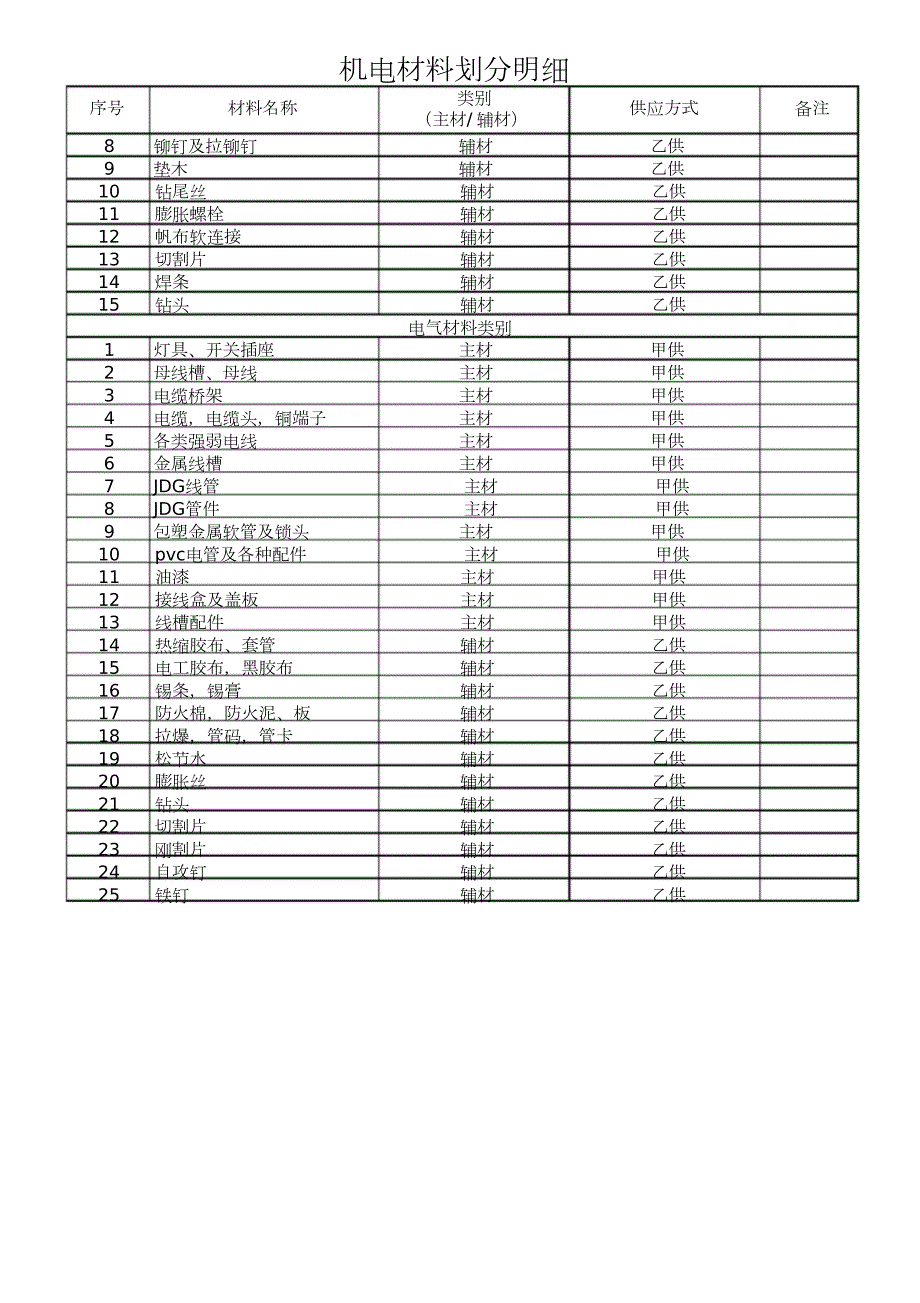 机电材料主辅材界定表.doc_第3页