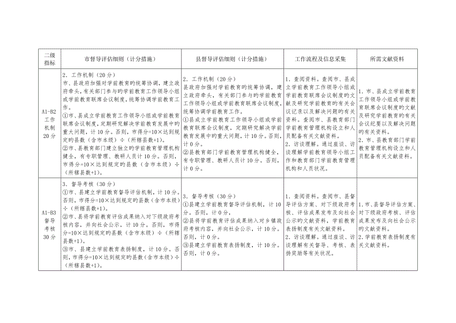 山东省教育工作专项督导评估实施标准细则.docx_第2页