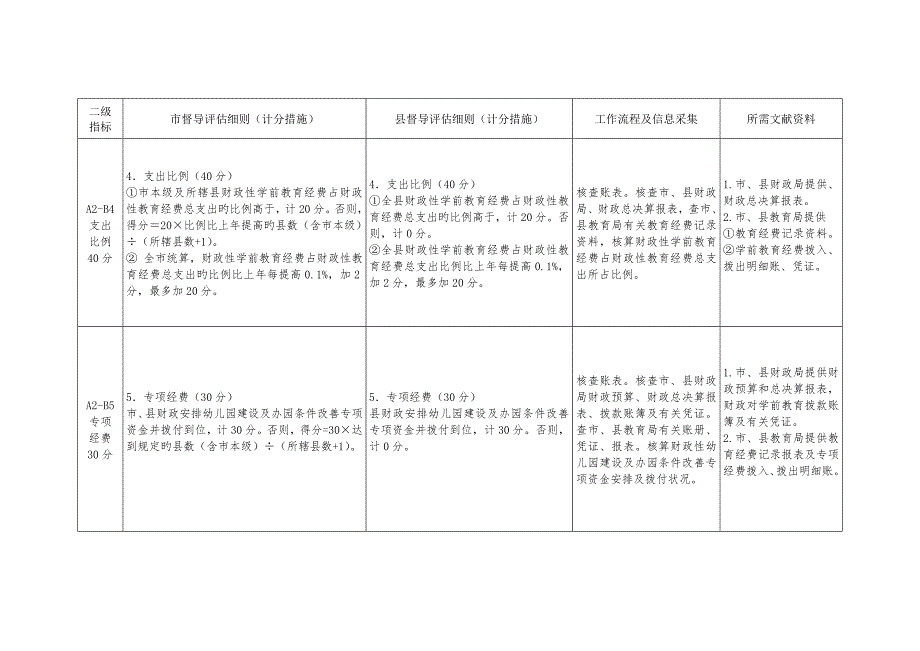山东省教育工作专项督导评估实施标准细则.docx_第3页