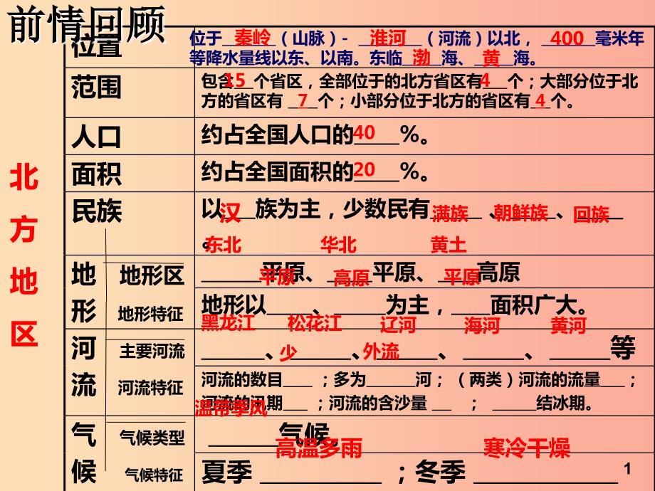 山东省中考地理南方地区自然环境复习课件.ppt_第1页