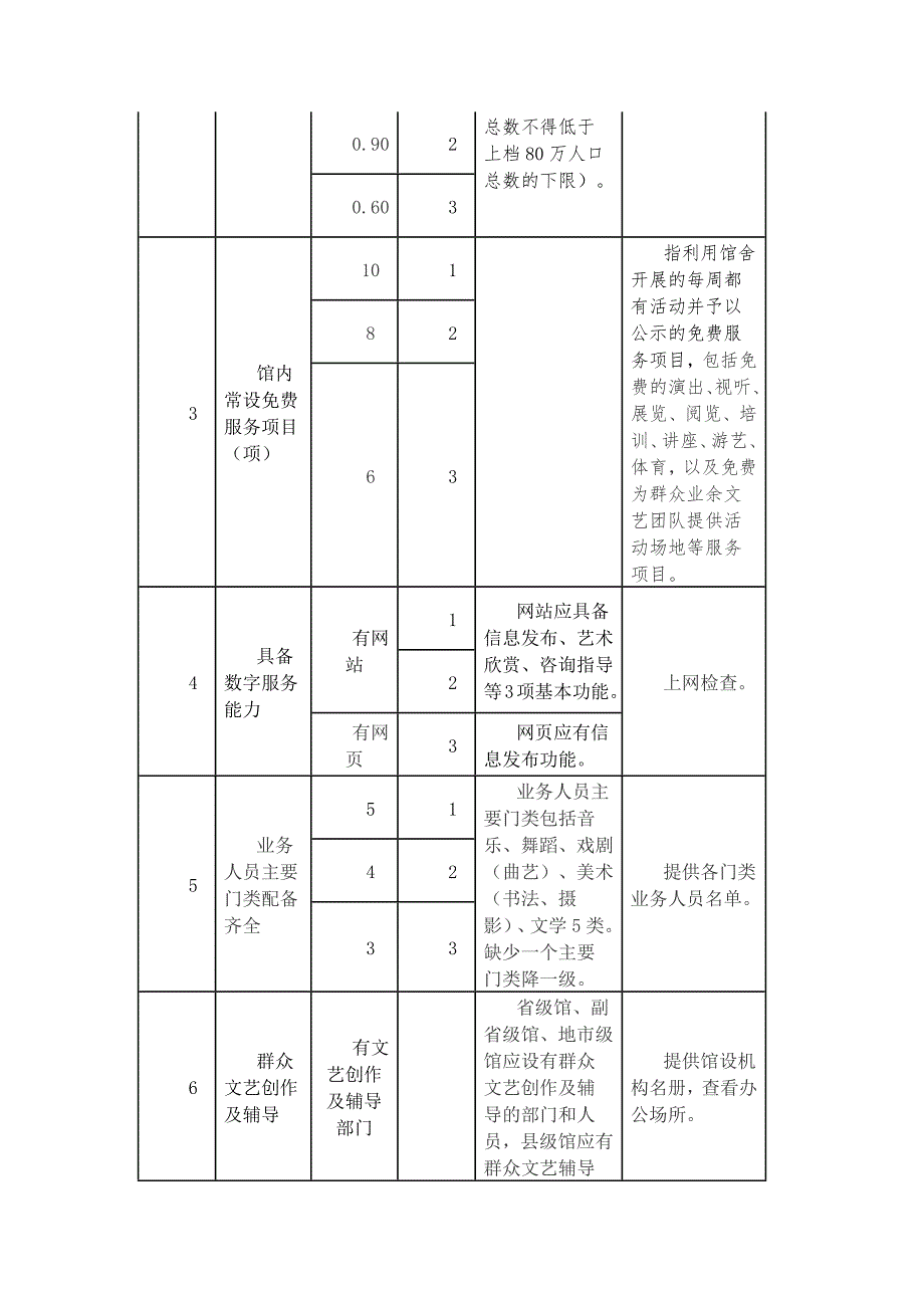 文化馆等级必备条件评估标准.doc_第2页