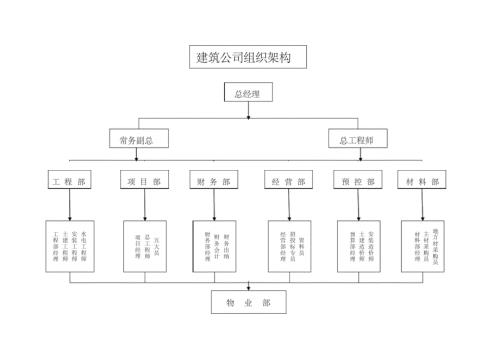 建筑公司组织架构.docx