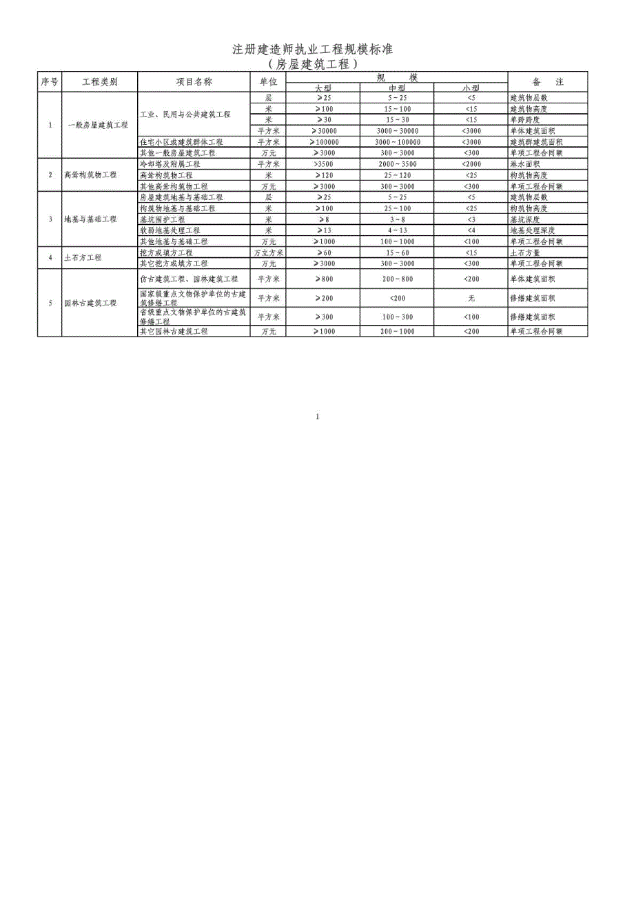 注册建造师执业工程规模标准试行建市171号.doc_第1页