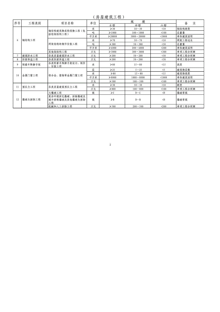 注册建造师执业工程规模标准试行建市171号.doc_第2页