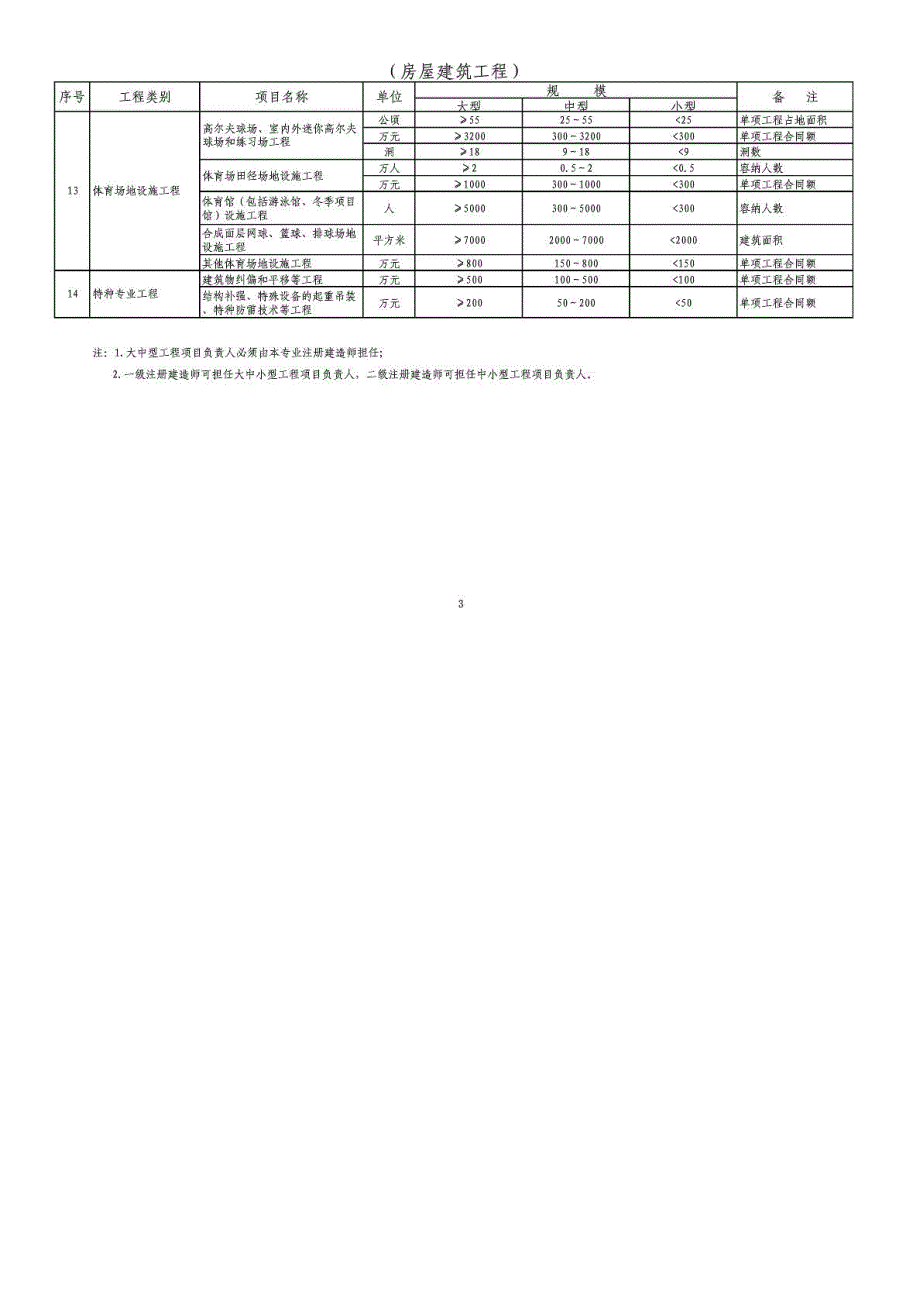 注册建造师执业工程规模标准试行建市171号.doc_第3页