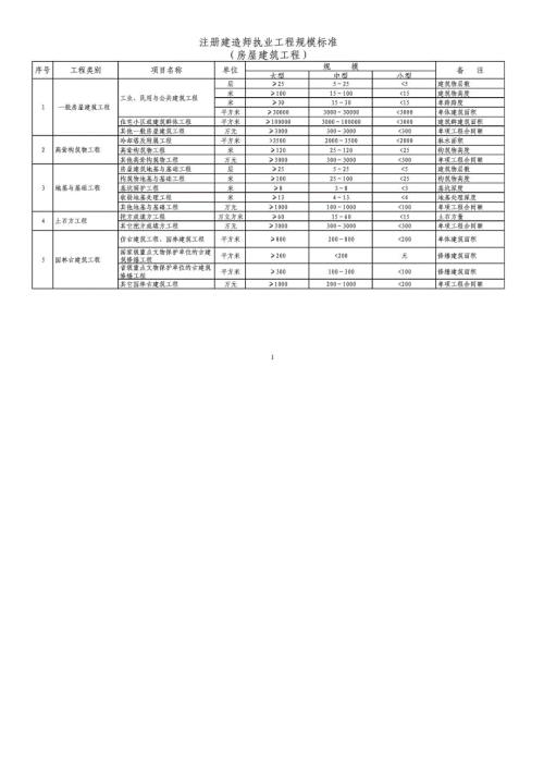 注册建造师执业工程规模标准试行建市171号.doc
