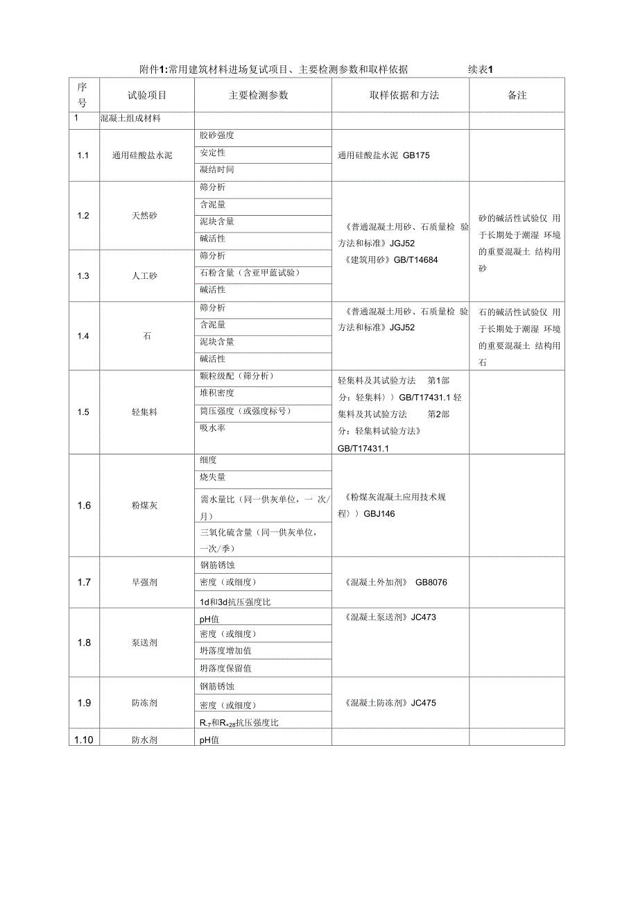 常用建筑材料进场复试项目主要检测参数和取样依据.docx_第1页