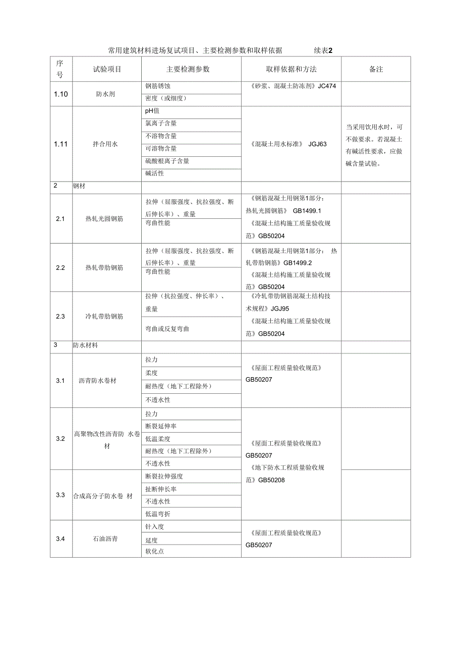 常用建筑材料进场复试项目主要检测参数和取样依据.docx_第2页