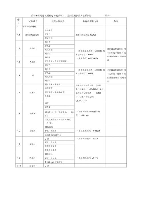 常用建筑材料进场复试项目主要检测参数和取样依据.docx