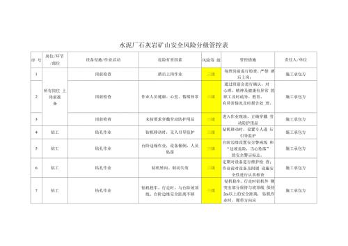 水泥厂石灰岩矿山安全风险分级管控表穿孔爆破组.docx