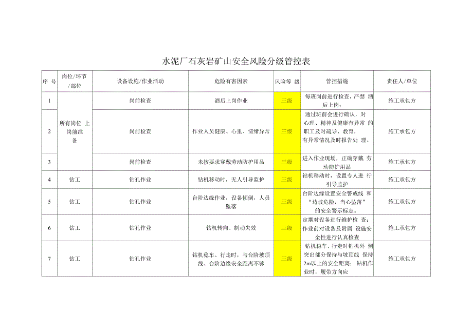 水泥厂石灰岩矿山安全风险分级管控表穿孔爆破组.docx_第1页