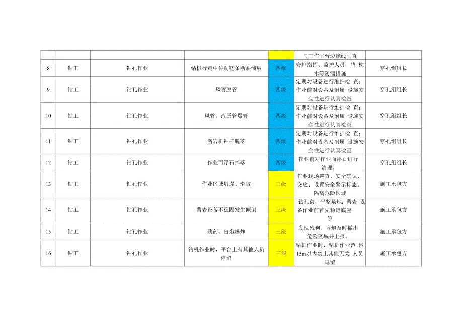 水泥厂石灰岩矿山安全风险分级管控表穿孔爆破组.docx_第2页