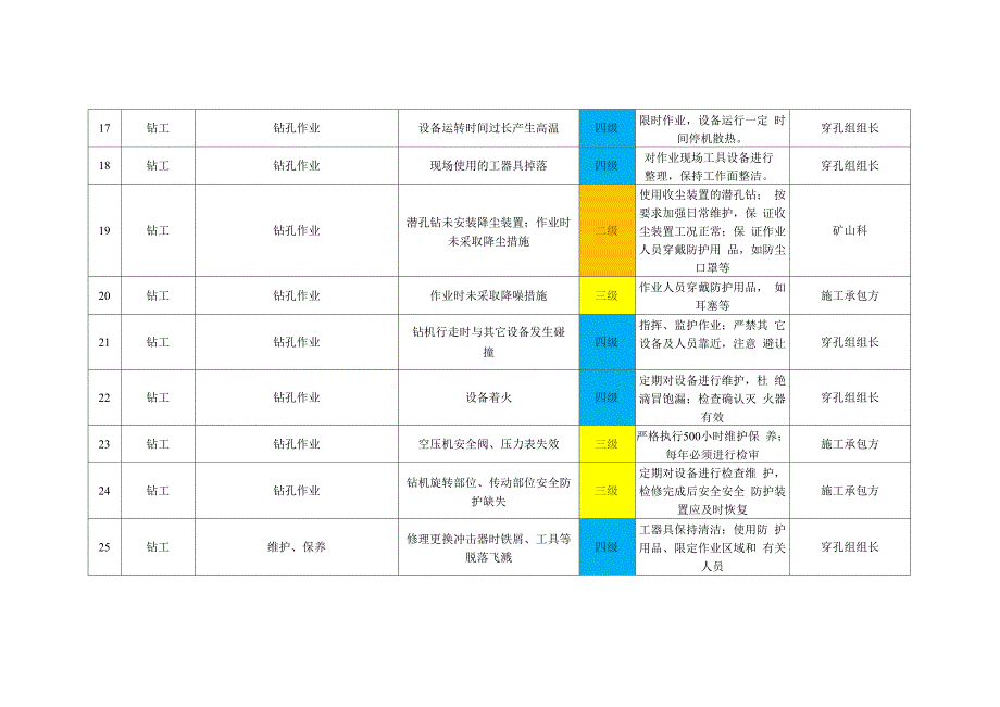 水泥厂石灰岩矿山安全风险分级管控表穿孔爆破组.docx_第3页