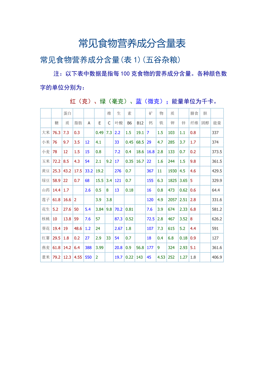 常见食物营养成分含量表最新.doc_第1页