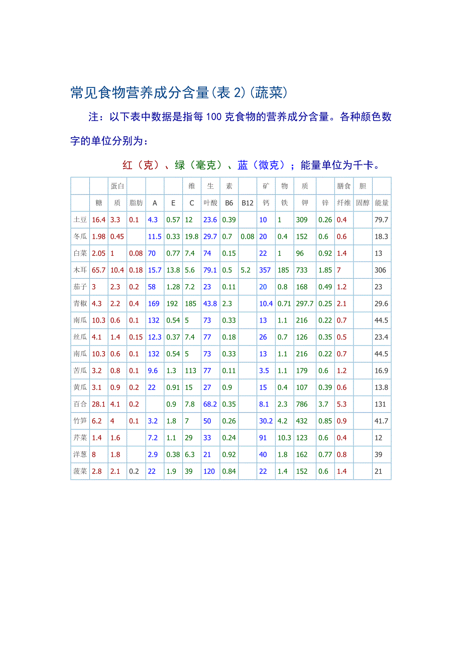 常见食物营养成分含量表最新.doc_第2页