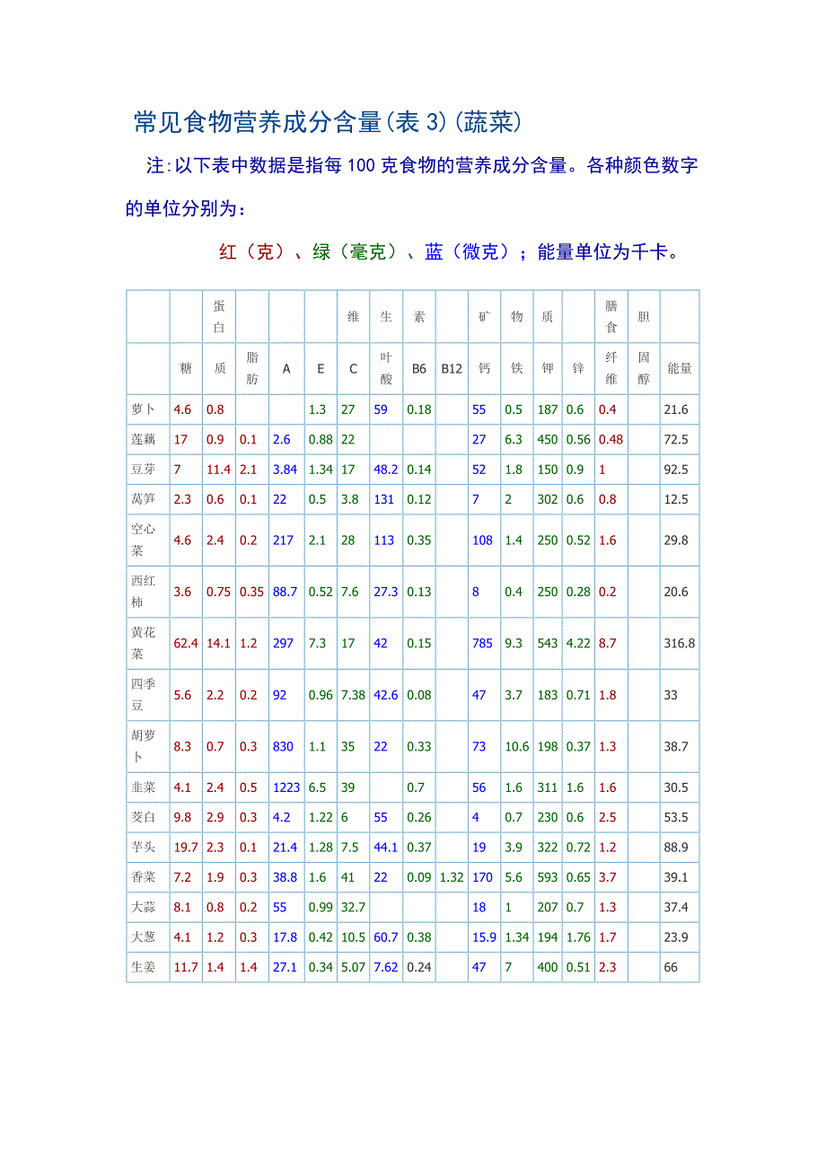 常见食物营养成分含量表最新.doc_第3页