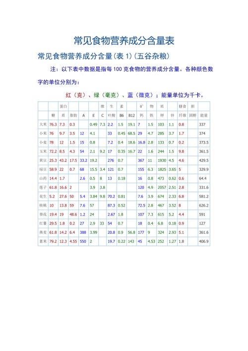 常见食物营养成分含量表最新.doc